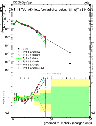 Plot of j.nch.g in 13000 GeV pp collisions