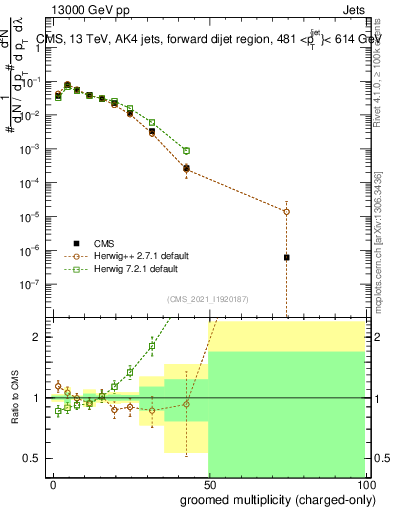 Plot of j.nch.g in 13000 GeV pp collisions