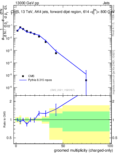 Plot of j.nch.g in 13000 GeV pp collisions