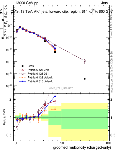 Plot of j.nch.g in 13000 GeV pp collisions