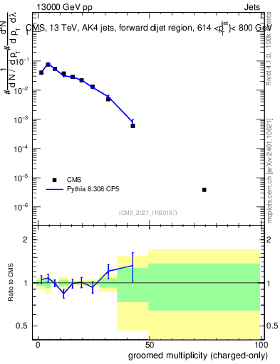 Plot of j.nch.g in 13000 GeV pp collisions