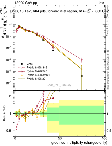 Plot of j.nch.g in 13000 GeV pp collisions