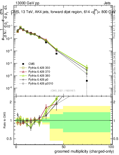 Plot of j.nch.g in 13000 GeV pp collisions