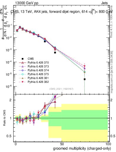 Plot of j.nch.g in 13000 GeV pp collisions