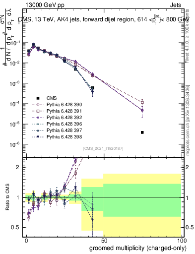 Plot of j.nch.g in 13000 GeV pp collisions
