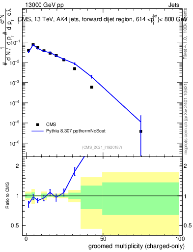 Plot of j.nch.g in 13000 GeV pp collisions