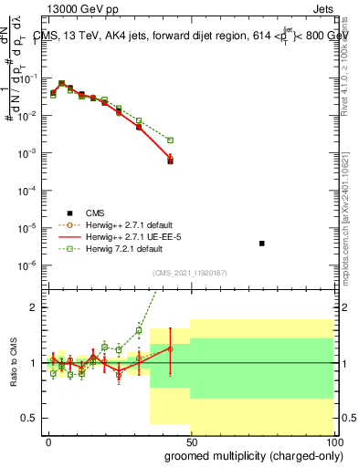 Plot of j.nch.g in 13000 GeV pp collisions