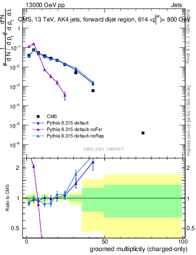 Plot of j.nch.g in 13000 GeV pp collisions
