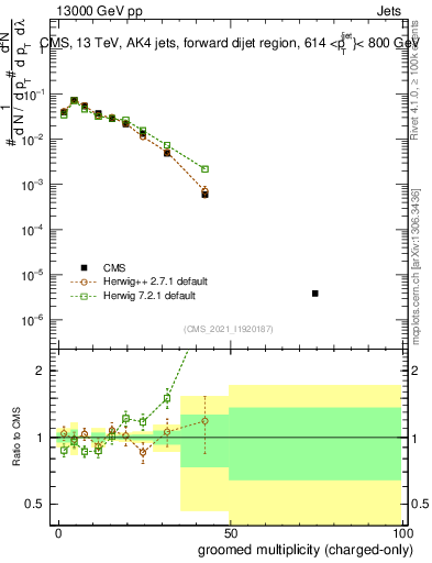 Plot of j.nch.g in 13000 GeV pp collisions