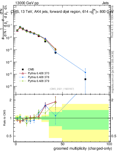 Plot of j.nch.g in 13000 GeV pp collisions