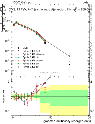 Plot of j.nch.g in 13000 GeV pp collisions