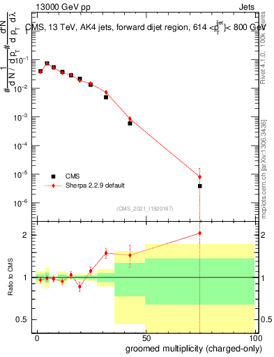 Plot of j.nch.g in 13000 GeV pp collisions