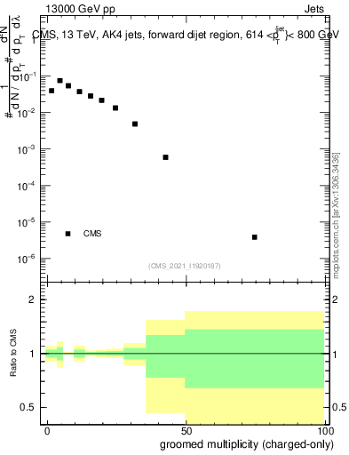 Plot of j.nch.g in 13000 GeV pp collisions
