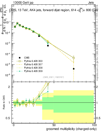 Plot of j.nch.g in 13000 GeV pp collisions