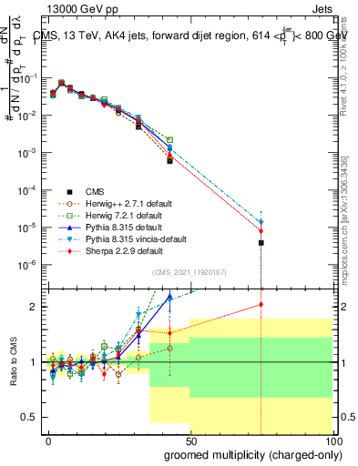 Plot of j.nch.g in 13000 GeV pp collisions