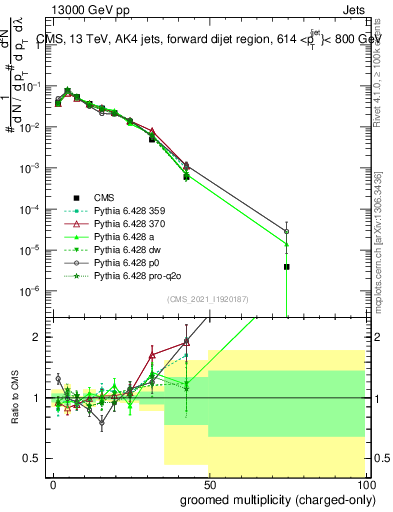 Plot of j.nch.g in 13000 GeV pp collisions