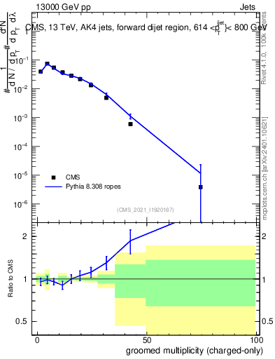 Plot of j.nch.g in 13000 GeV pp collisions