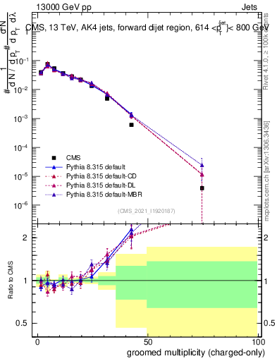 Plot of j.nch.g in 13000 GeV pp collisions