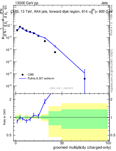Plot of j.nch.g in 13000 GeV pp collisions