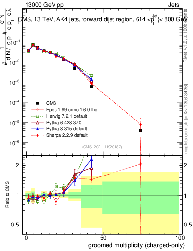 Plot of j.nch.g in 13000 GeV pp collisions