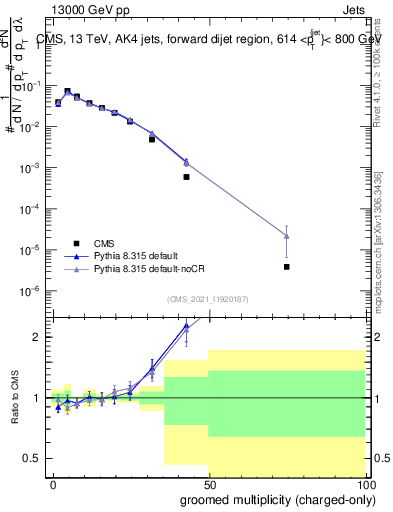 Plot of j.nch.g in 13000 GeV pp collisions