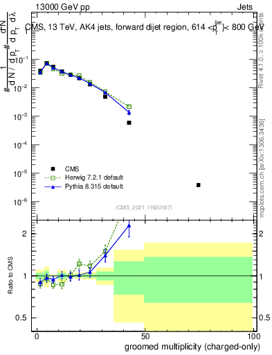 Plot of j.nch.g in 13000 GeV pp collisions