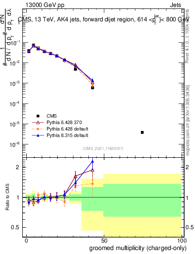 Plot of j.nch.g in 13000 GeV pp collisions