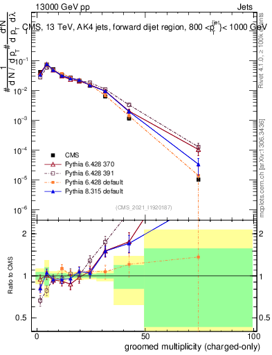 Plot of j.nch.g in 13000 GeV pp collisions
