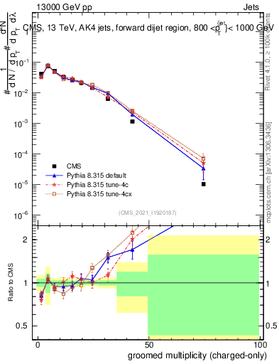 Plot of j.nch.g in 13000 GeV pp collisions