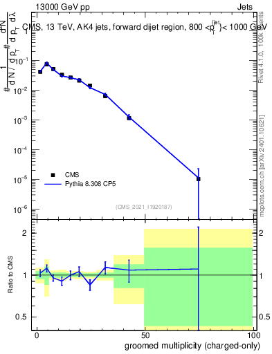 Plot of j.nch.g in 13000 GeV pp collisions