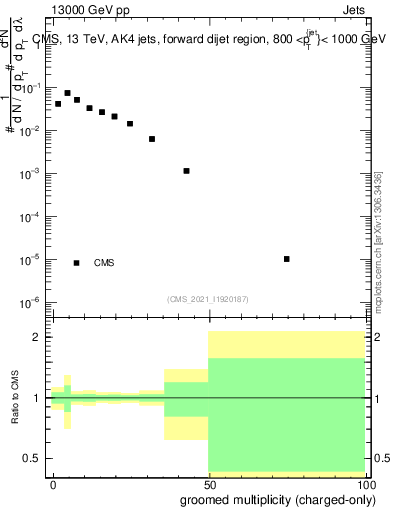 Plot of j.nch.g in 13000 GeV pp collisions