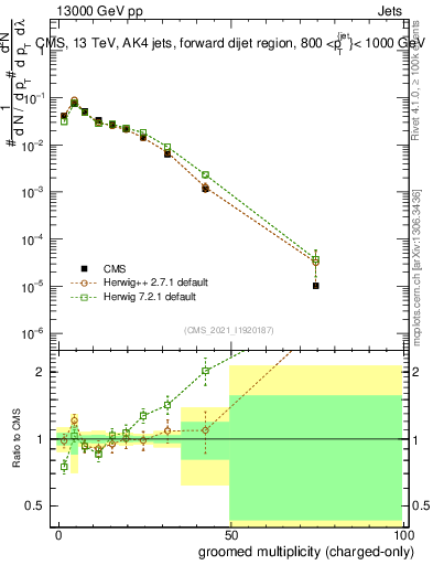 Plot of j.nch.g in 13000 GeV pp collisions