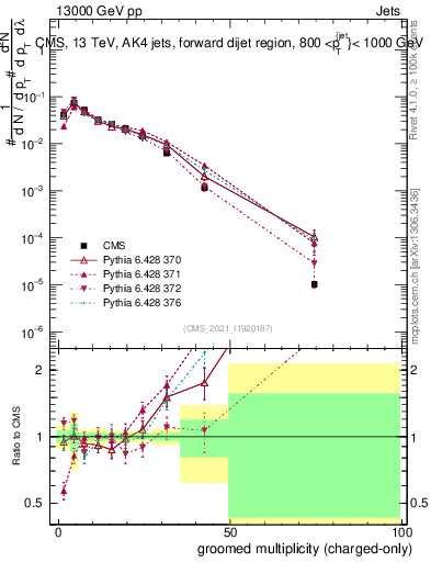 Plot of j.nch.g in 13000 GeV pp collisions