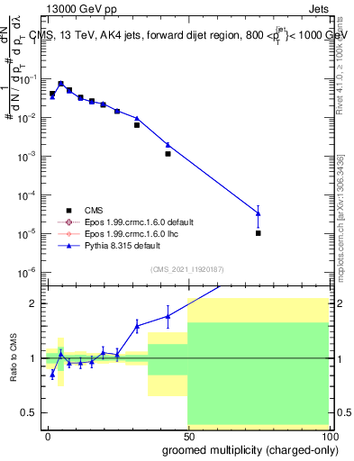 Plot of j.nch.g in 13000 GeV pp collisions