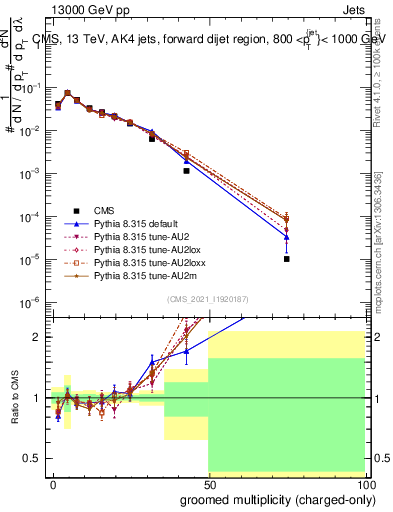 Plot of j.nch.g in 13000 GeV pp collisions