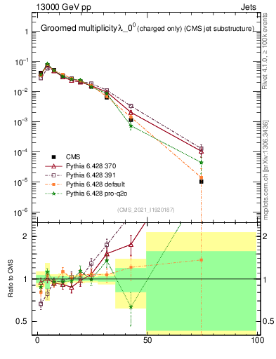 Plot of j.nch.g in 13000 GeV pp collisions
