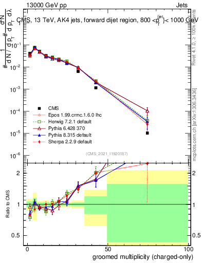 Plot of j.nch.g in 13000 GeV pp collisions