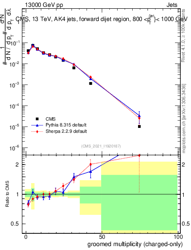 Plot of j.nch.g in 13000 GeV pp collisions
