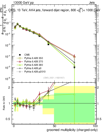 Plot of j.nch.g in 13000 GeV pp collisions