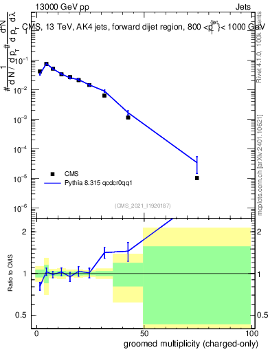 Plot of j.nch.g in 13000 GeV pp collisions