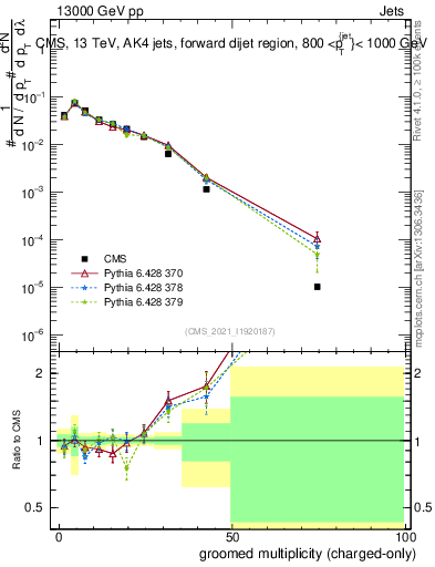 Plot of j.nch.g in 13000 GeV pp collisions