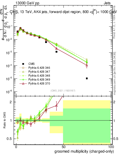 Plot of j.nch.g in 13000 GeV pp collisions