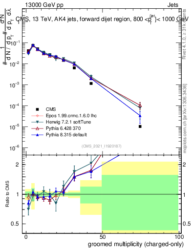 Plot of j.nch.g in 13000 GeV pp collisions