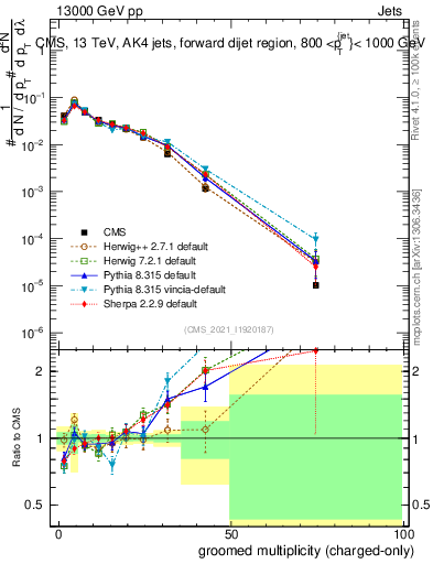 Plot of j.nch.g in 13000 GeV pp collisions