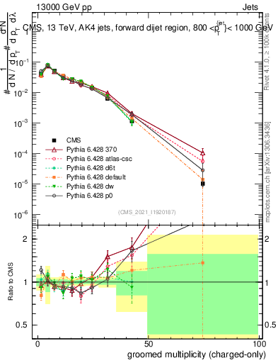 Plot of j.nch.g in 13000 GeV pp collisions