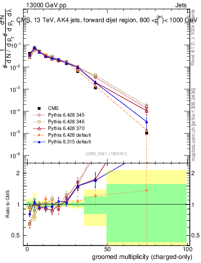 Plot of j.nch.g in 13000 GeV pp collisions