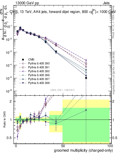 Plot of j.nch.g in 13000 GeV pp collisions