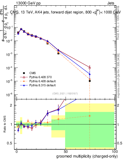 Plot of j.nch.g in 13000 GeV pp collisions