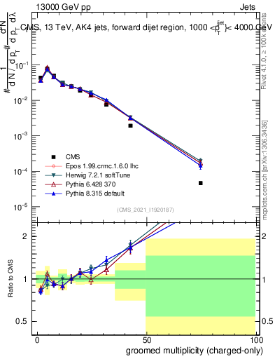 Plot of j.nch.g in 13000 GeV pp collisions