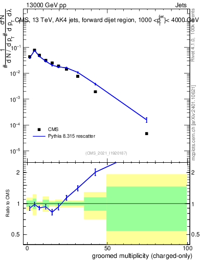 Plot of j.nch.g in 13000 GeV pp collisions